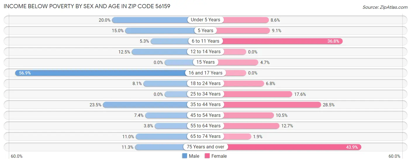 Income Below Poverty by Sex and Age in Zip Code 56159
