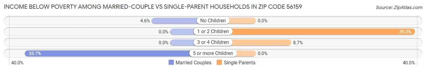 Income Below Poverty Among Married-Couple vs Single-Parent Households in Zip Code 56159