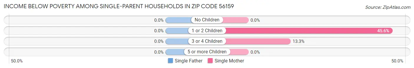 Income Below Poverty Among Single-Parent Households in Zip Code 56159