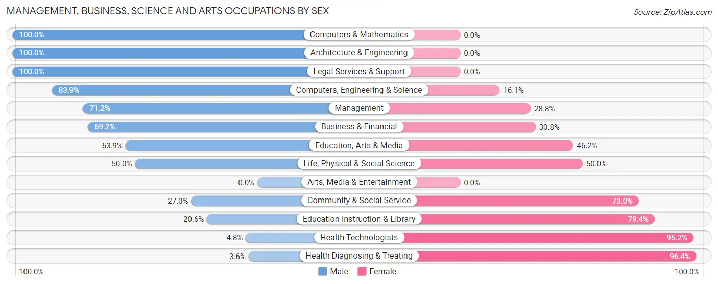 Management, Business, Science and Arts Occupations by Sex in Zip Code 56159