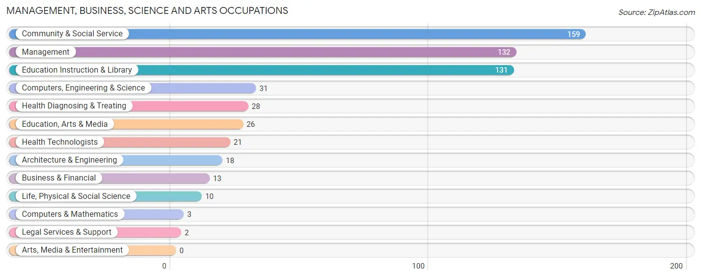 Management, Business, Science and Arts Occupations in Zip Code 56159