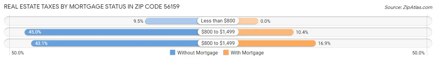 Real Estate Taxes by Mortgage Status in Zip Code 56159