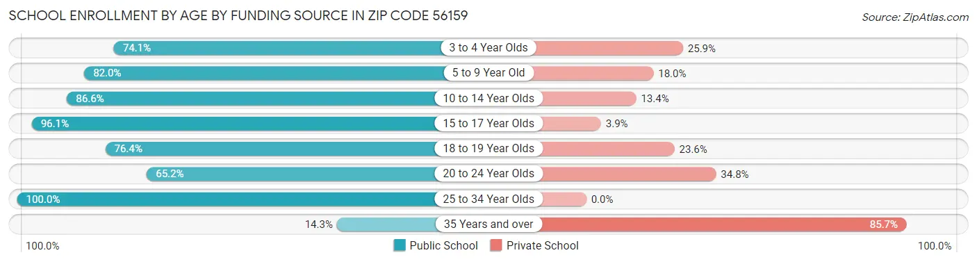 School Enrollment by Age by Funding Source in Zip Code 56159