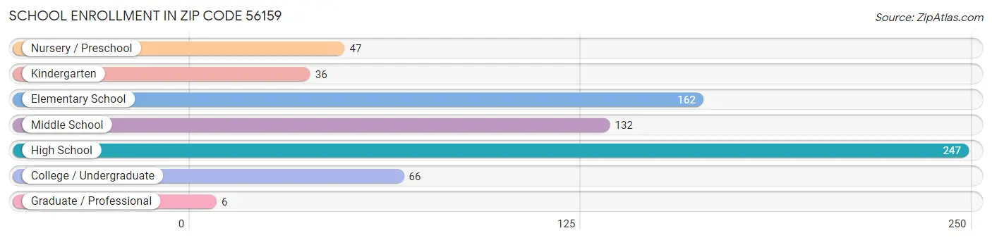 School Enrollment in Zip Code 56159