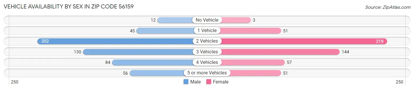 Vehicle Availability by Sex in Zip Code 56159