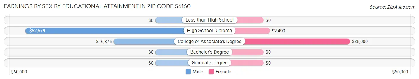 Earnings by Sex by Educational Attainment in Zip Code 56160