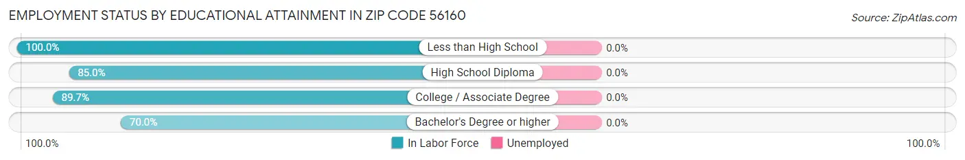 Employment Status by Educational Attainment in Zip Code 56160