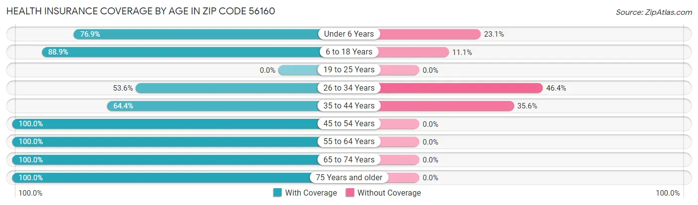 Health Insurance Coverage by Age in Zip Code 56160