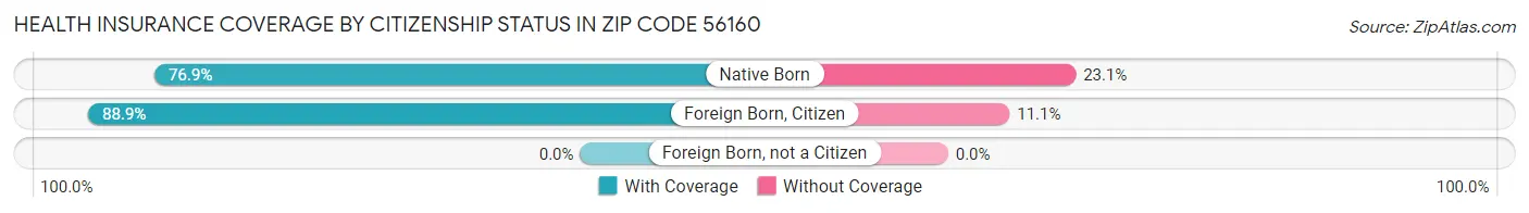 Health Insurance Coverage by Citizenship Status in Zip Code 56160