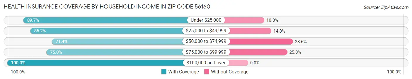 Health Insurance Coverage by Household Income in Zip Code 56160