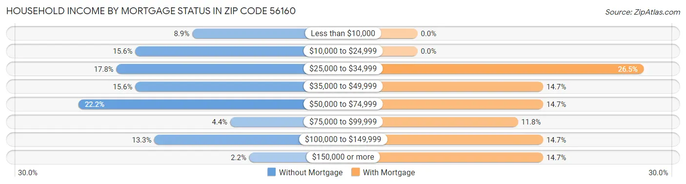 Household Income by Mortgage Status in Zip Code 56160
