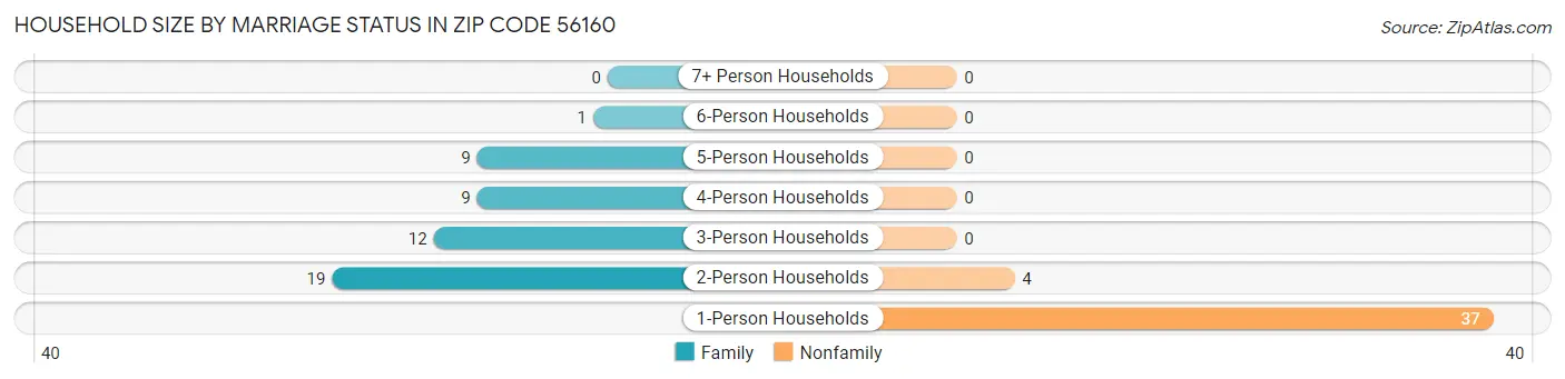 Household Size by Marriage Status in Zip Code 56160
