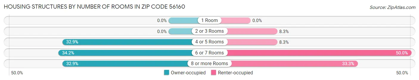 Housing Structures by Number of Rooms in Zip Code 56160