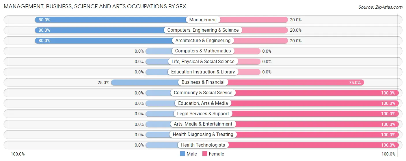 Management, Business, Science and Arts Occupations by Sex in Zip Code 56160