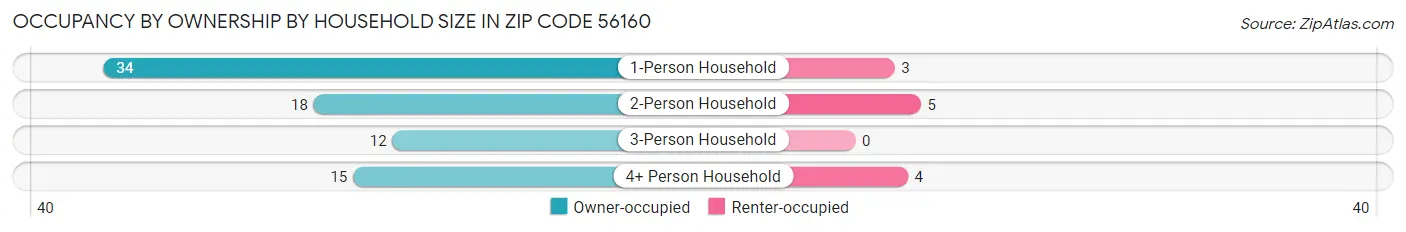 Occupancy by Ownership by Household Size in Zip Code 56160