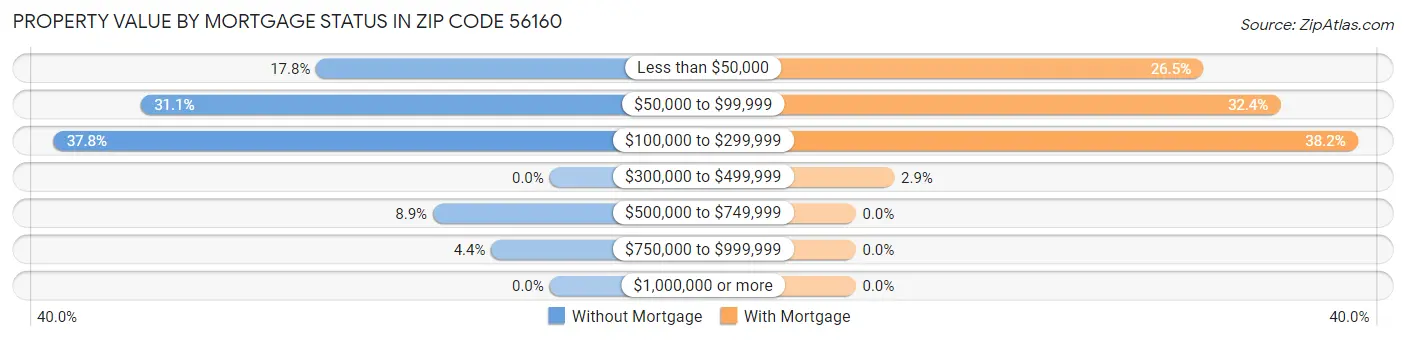 Property Value by Mortgage Status in Zip Code 56160
