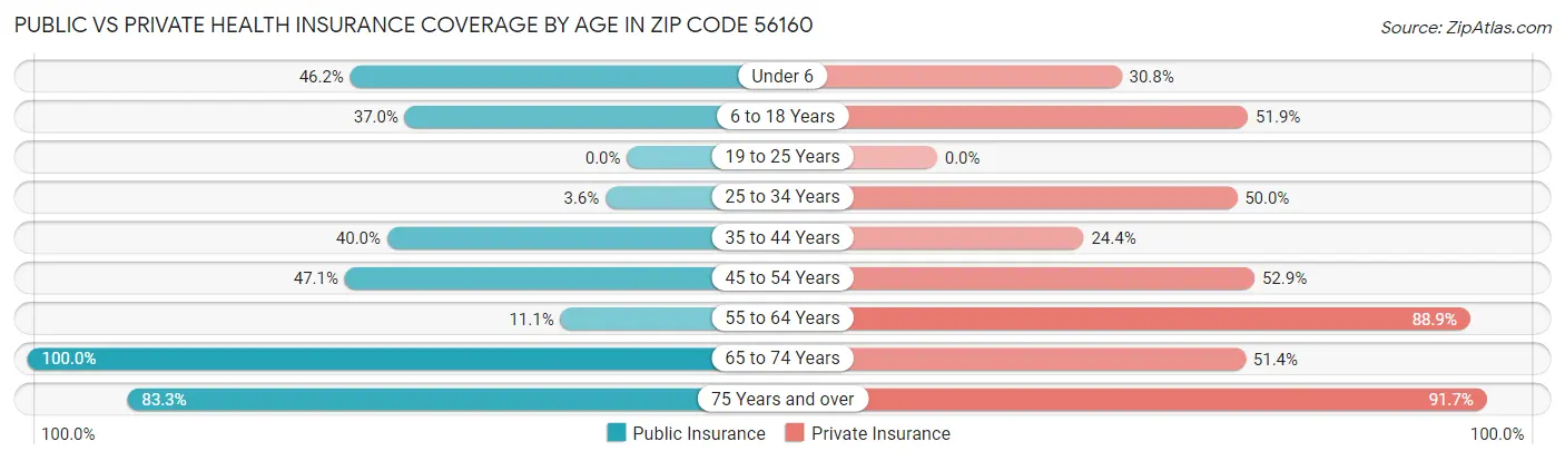 Public vs Private Health Insurance Coverage by Age in Zip Code 56160