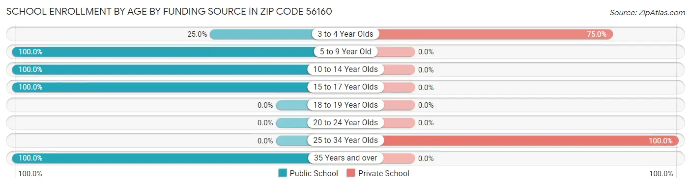 School Enrollment by Age by Funding Source in Zip Code 56160