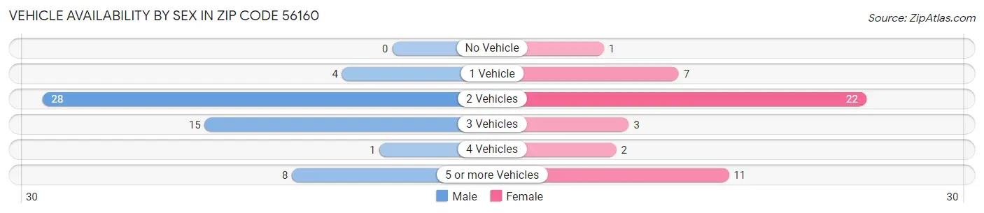 Vehicle Availability by Sex in Zip Code 56160