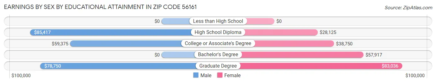 Earnings by Sex by Educational Attainment in Zip Code 56161