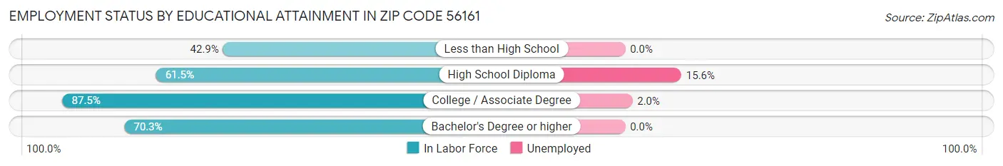 Employment Status by Educational Attainment in Zip Code 56161