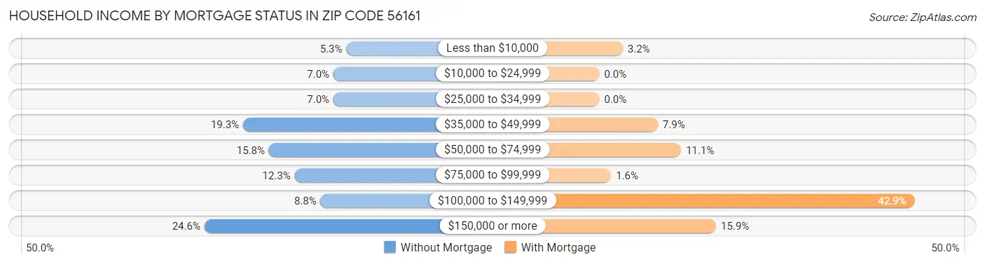Household Income by Mortgage Status in Zip Code 56161