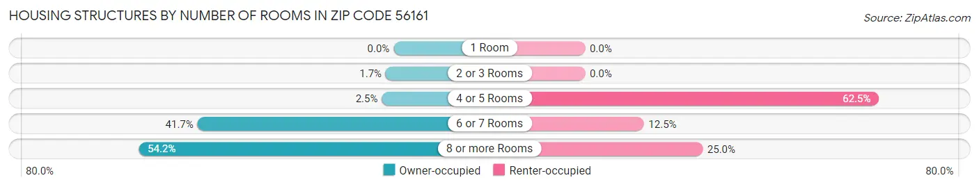 Housing Structures by Number of Rooms in Zip Code 56161