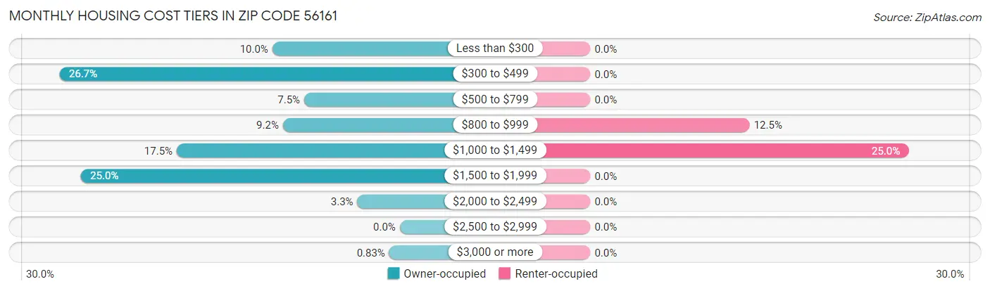 Monthly Housing Cost Tiers in Zip Code 56161