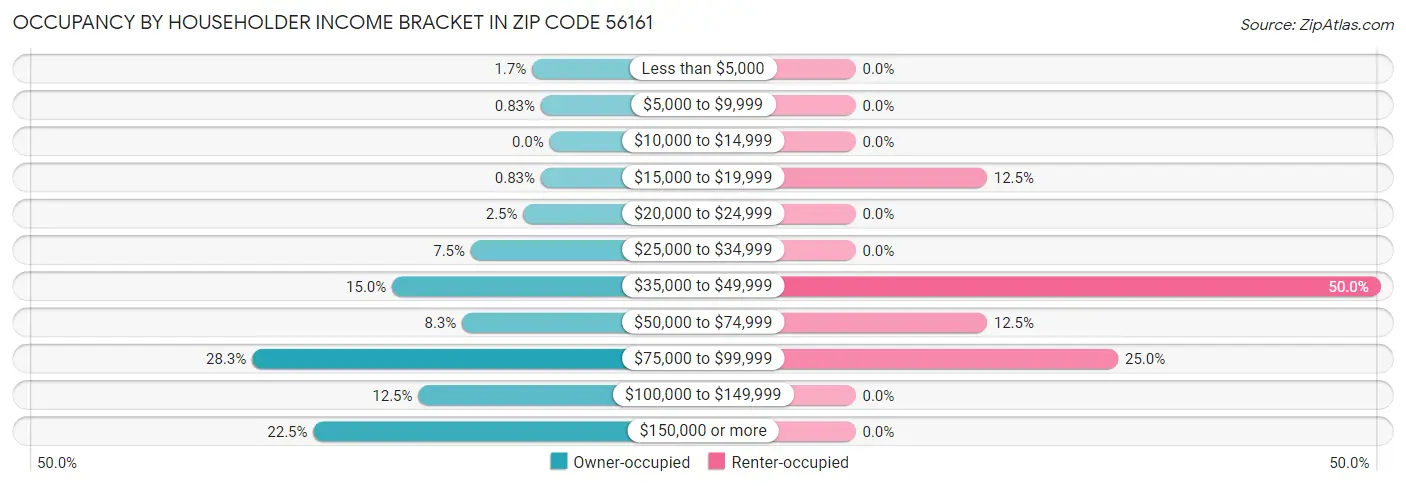 Occupancy by Householder Income Bracket in Zip Code 56161