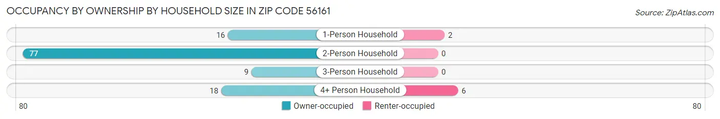Occupancy by Ownership by Household Size in Zip Code 56161