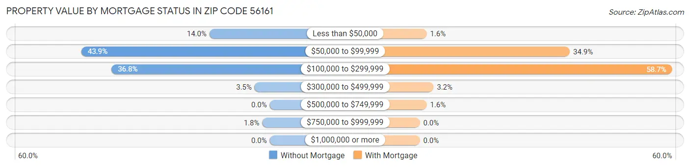 Property Value by Mortgage Status in Zip Code 56161