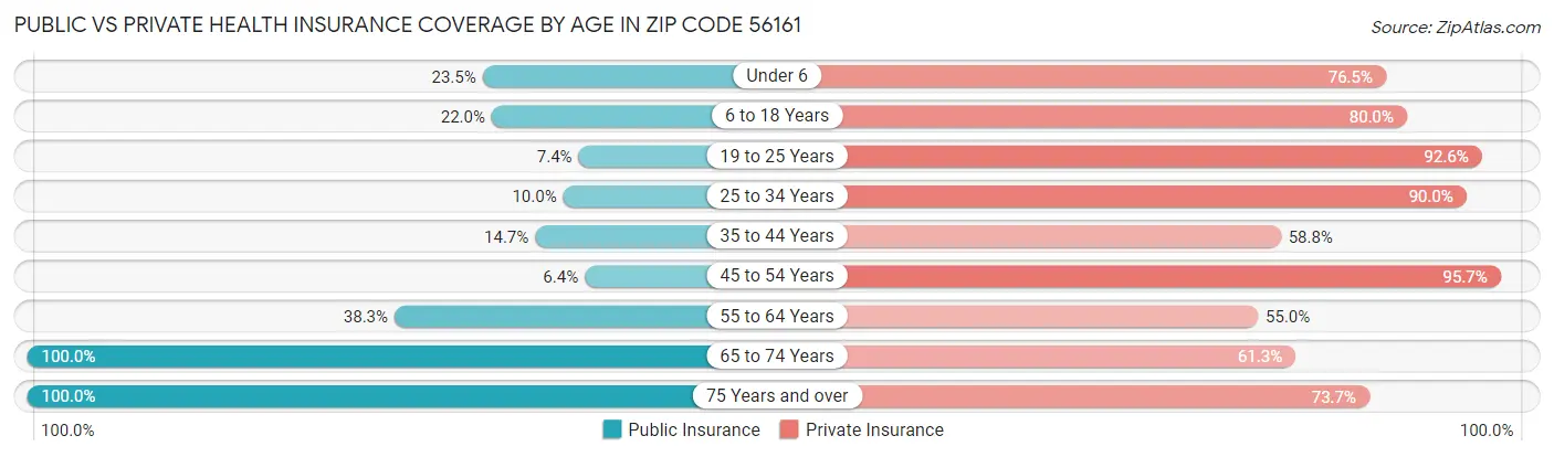 Public vs Private Health Insurance Coverage by Age in Zip Code 56161