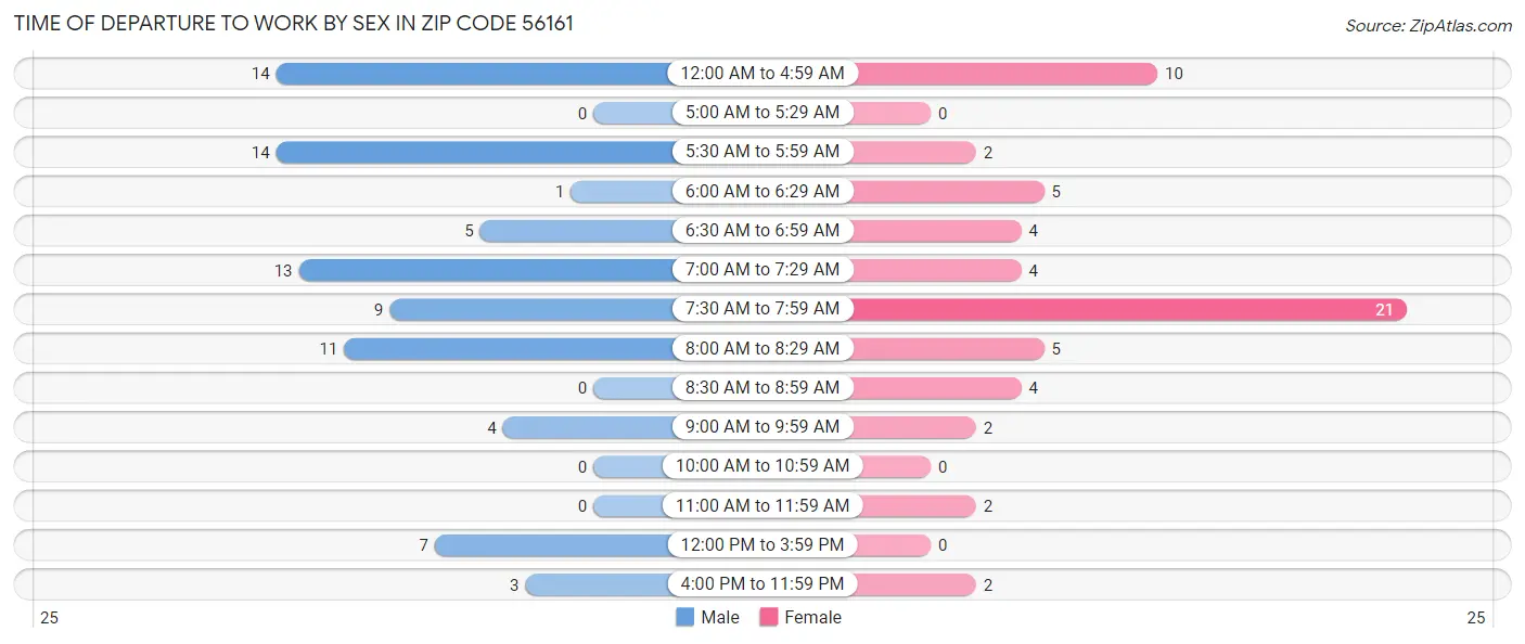 Time of Departure to Work by Sex in Zip Code 56161