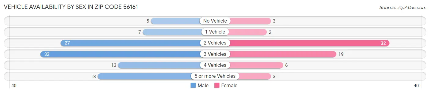 Vehicle Availability by Sex in Zip Code 56161