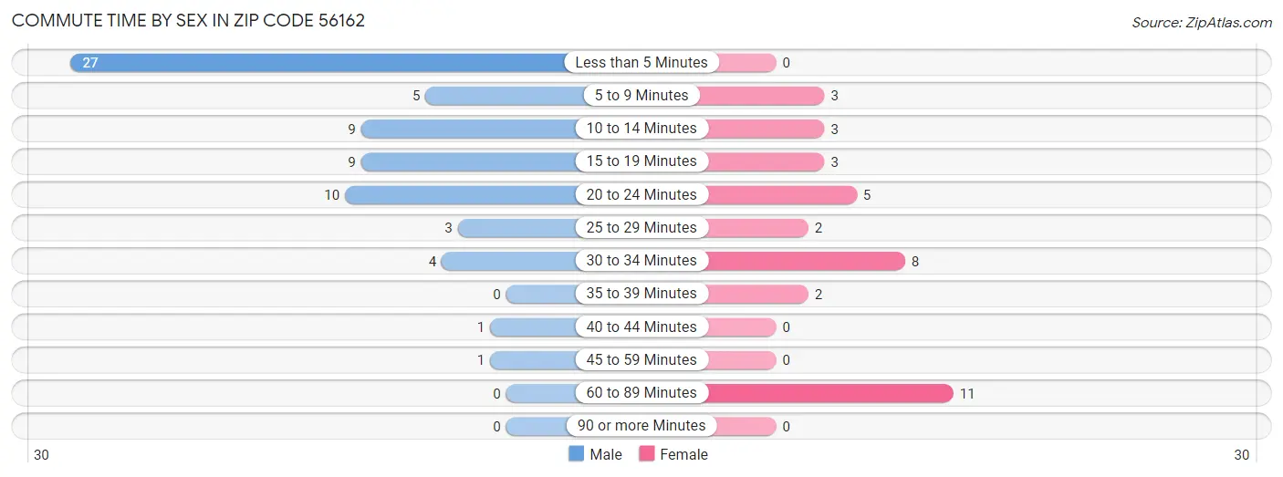 Commute Time by Sex in Zip Code 56162