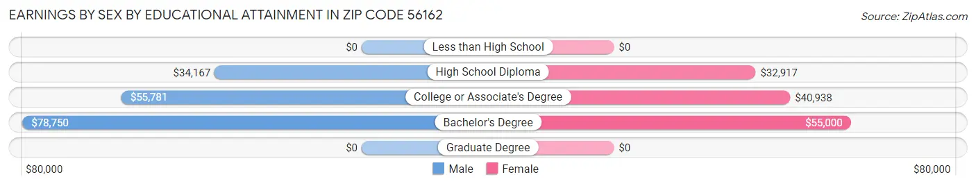 Earnings by Sex by Educational Attainment in Zip Code 56162
