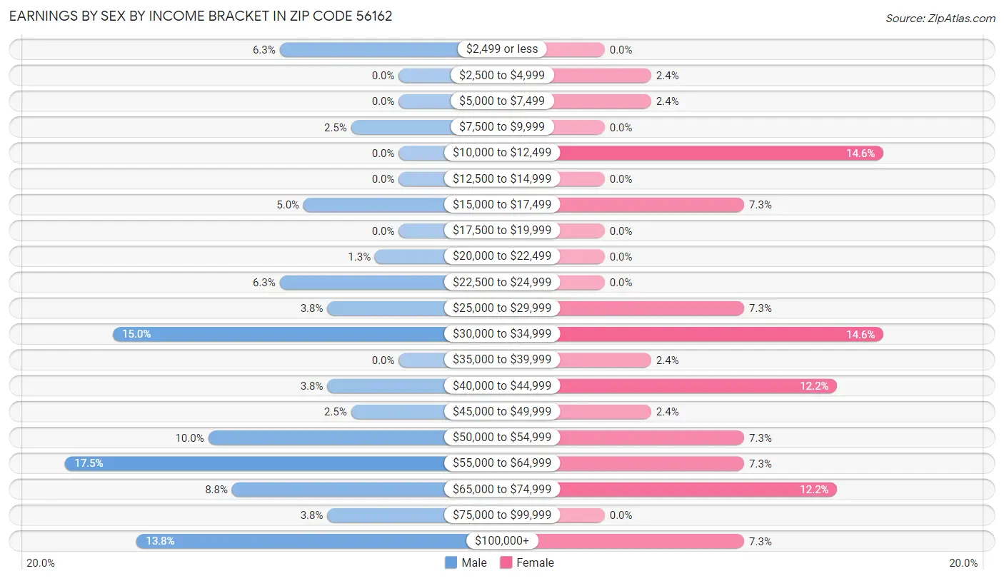 Earnings by Sex by Income Bracket in Zip Code 56162