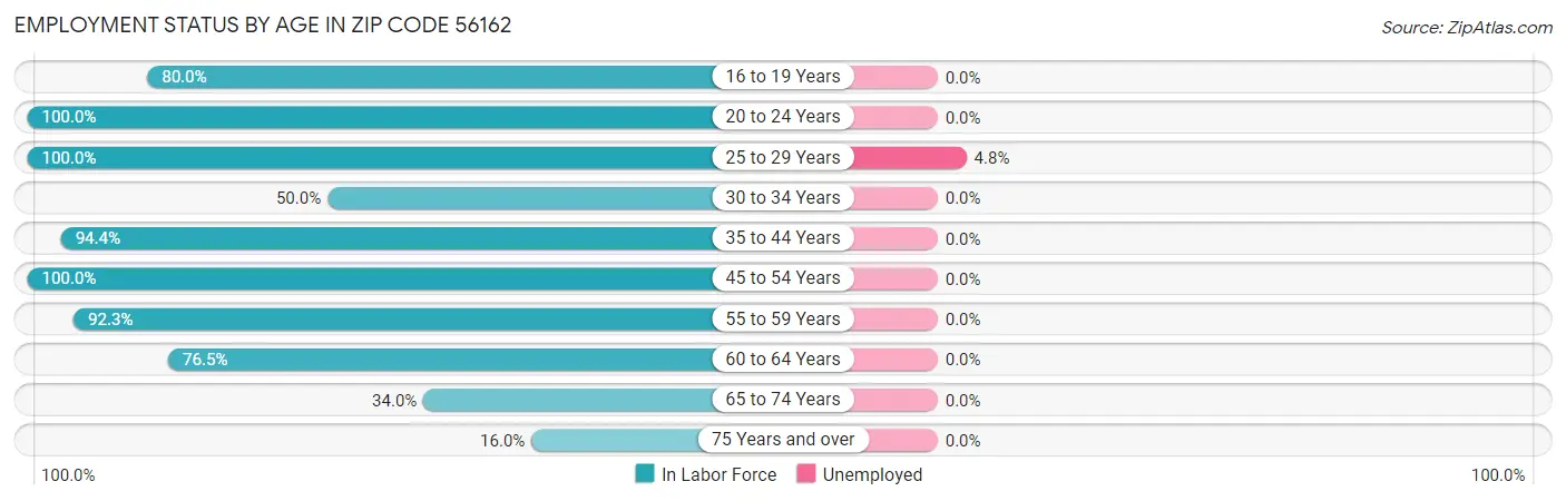 Employment Status by Age in Zip Code 56162