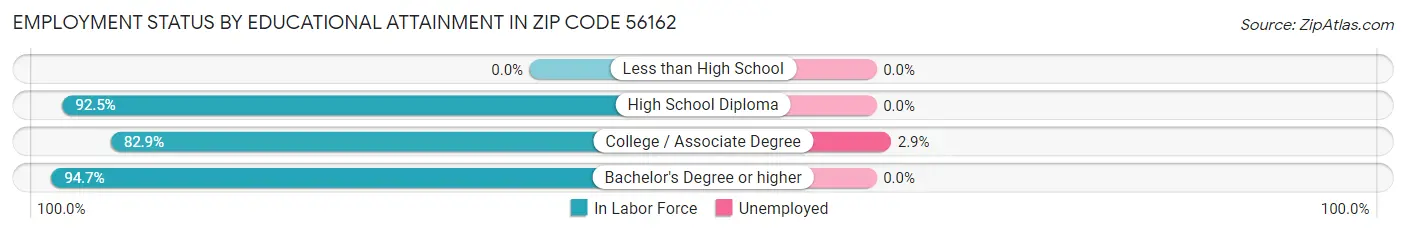 Employment Status by Educational Attainment in Zip Code 56162