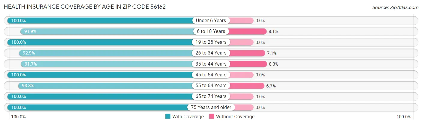 Health Insurance Coverage by Age in Zip Code 56162