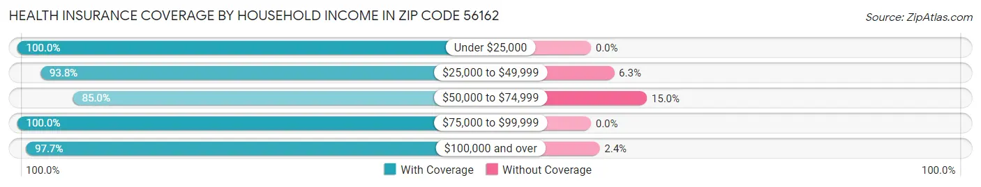 Health Insurance Coverage by Household Income in Zip Code 56162