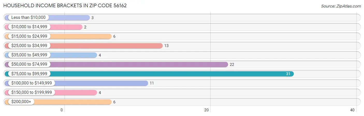 Household Income Brackets in Zip Code 56162