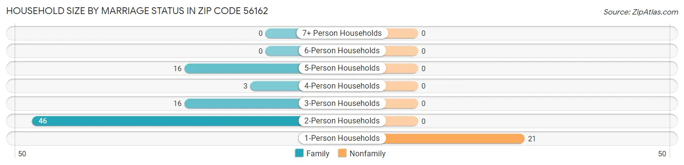 Household Size by Marriage Status in Zip Code 56162
