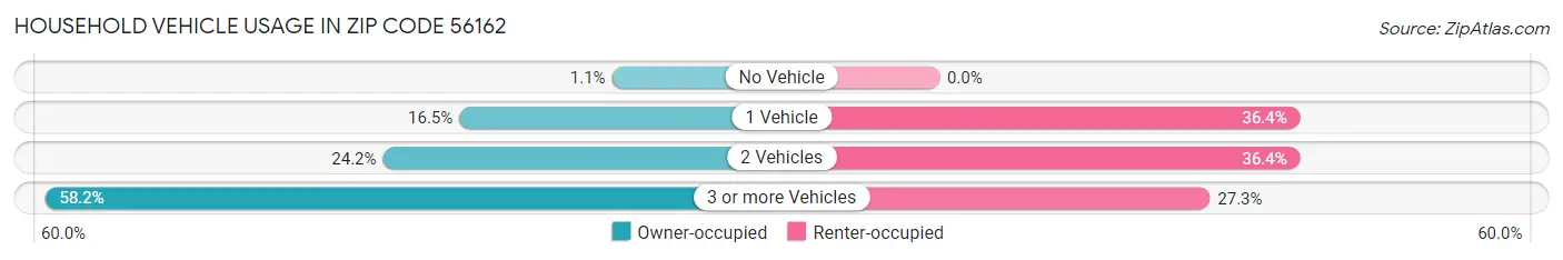 Household Vehicle Usage in Zip Code 56162