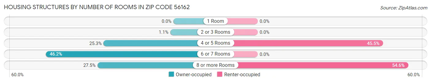 Housing Structures by Number of Rooms in Zip Code 56162