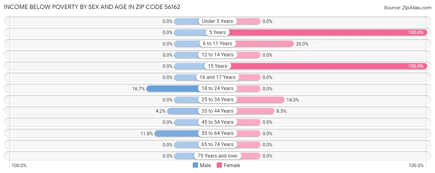 Income Below Poverty by Sex and Age in Zip Code 56162