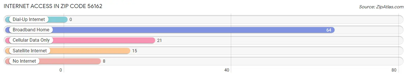 Internet Access in Zip Code 56162