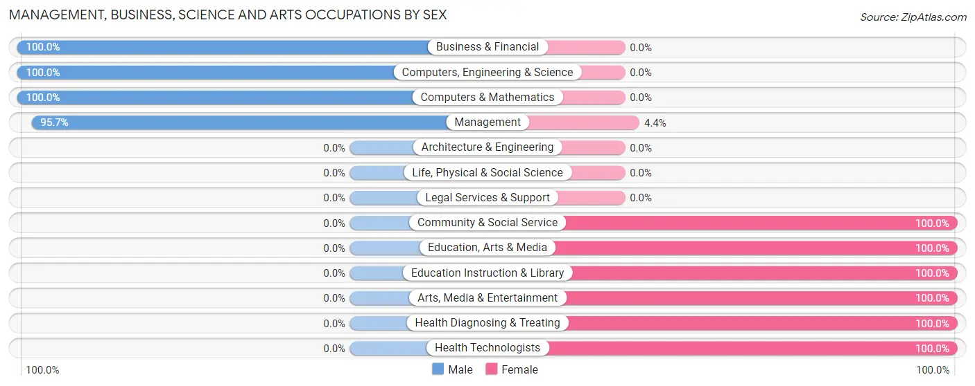 Management, Business, Science and Arts Occupations by Sex in Zip Code 56162