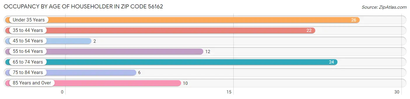 Occupancy by Age of Householder in Zip Code 56162