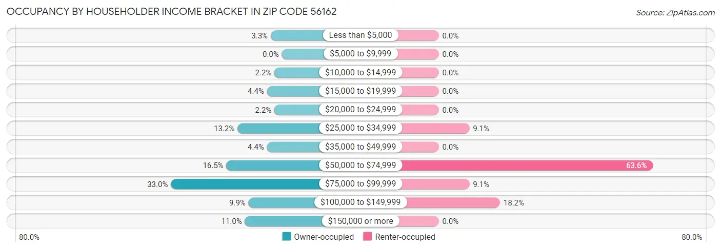 Occupancy by Householder Income Bracket in Zip Code 56162